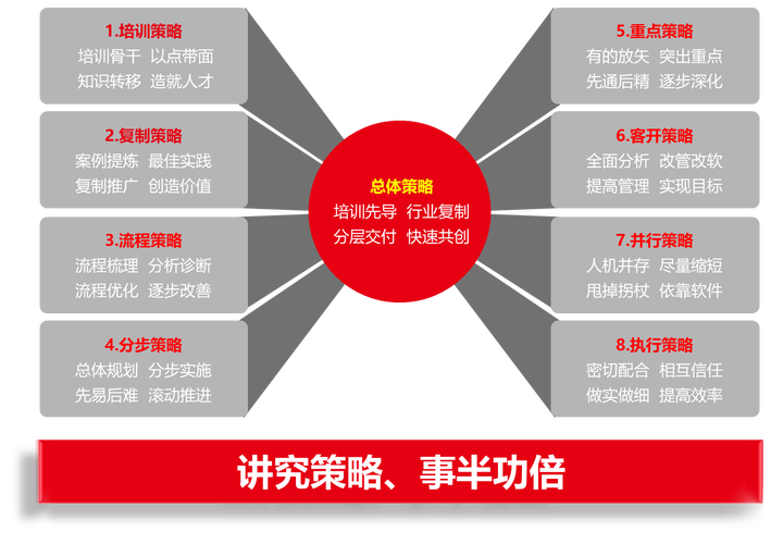 融服务于技术 信息技术咨询如何成为企业数字化转型的“导航员”